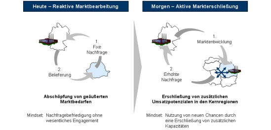 Globale Industrialisierung